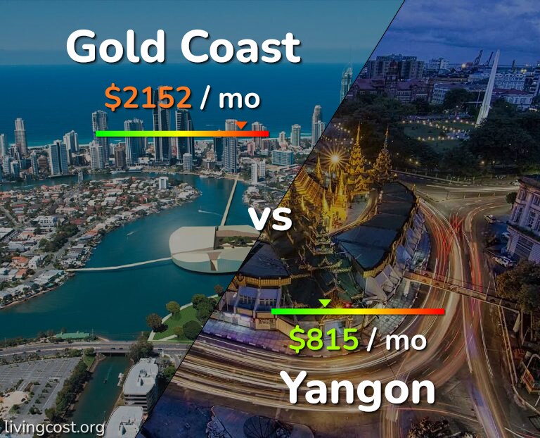 Cost of living in Gold Coast vs Yangon infographic