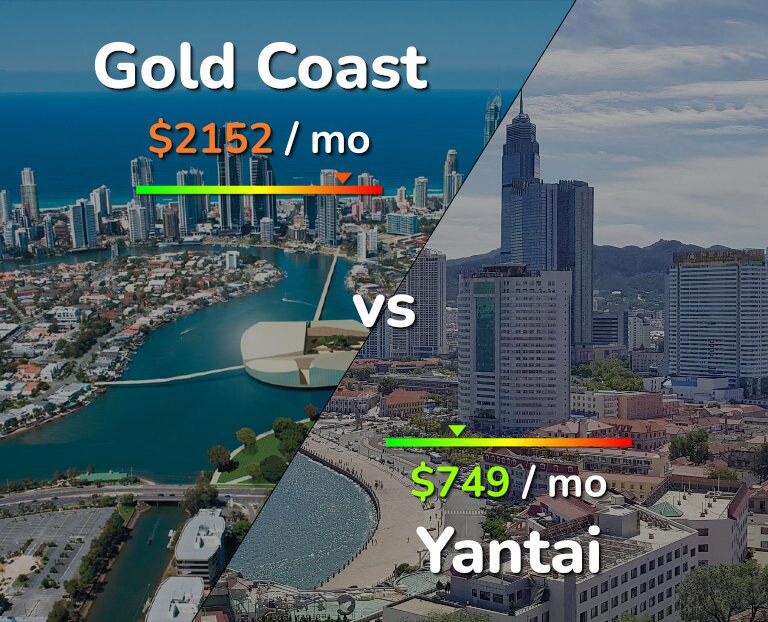 Cost of living in Gold Coast vs Yantai infographic