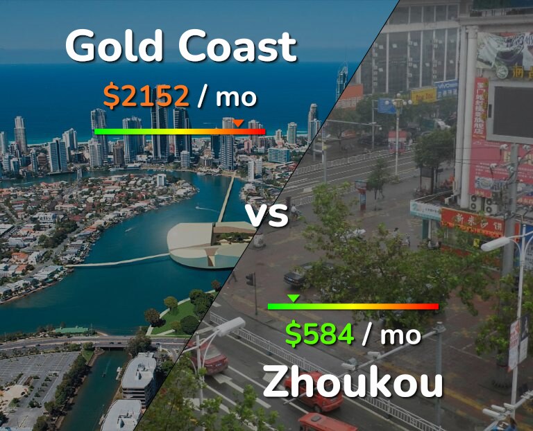 Cost of living in Gold Coast vs Zhoukou infographic