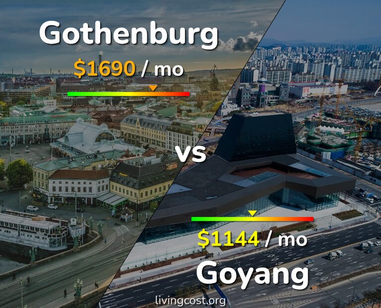 Cost of living in Gothenburg vs Goyang infographic