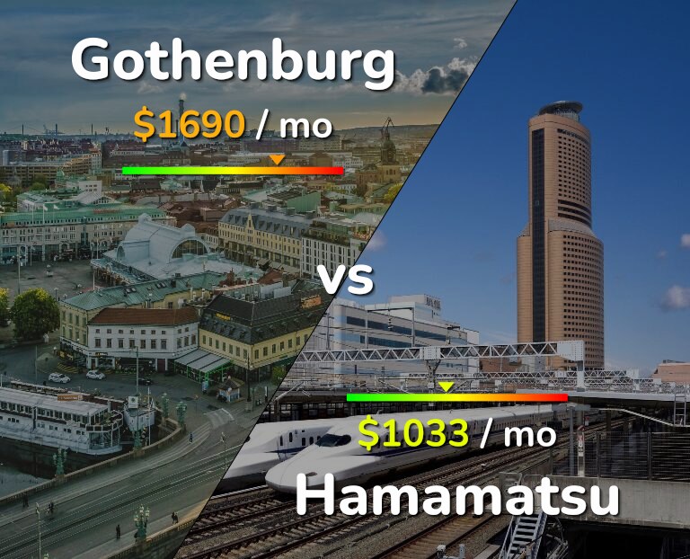 Cost of living in Gothenburg vs Hamamatsu infographic