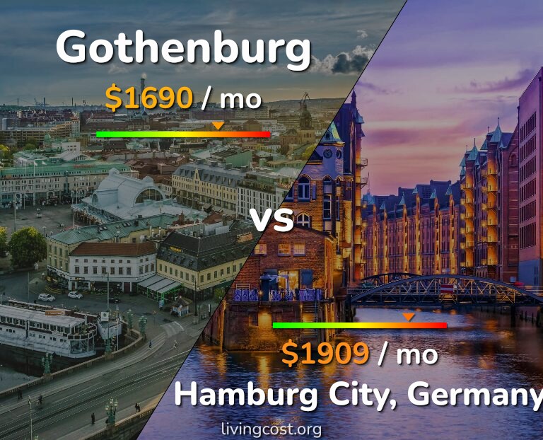 Cost of living in Gothenburg vs Hamburg City infographic