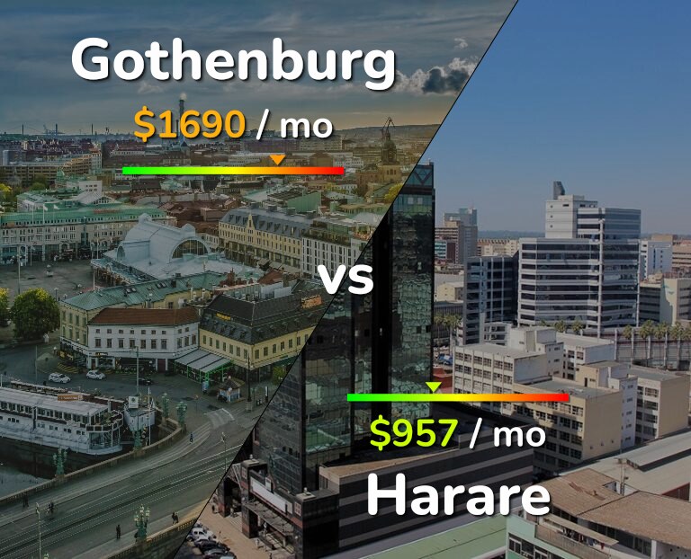 Cost of living in Gothenburg vs Harare infographic