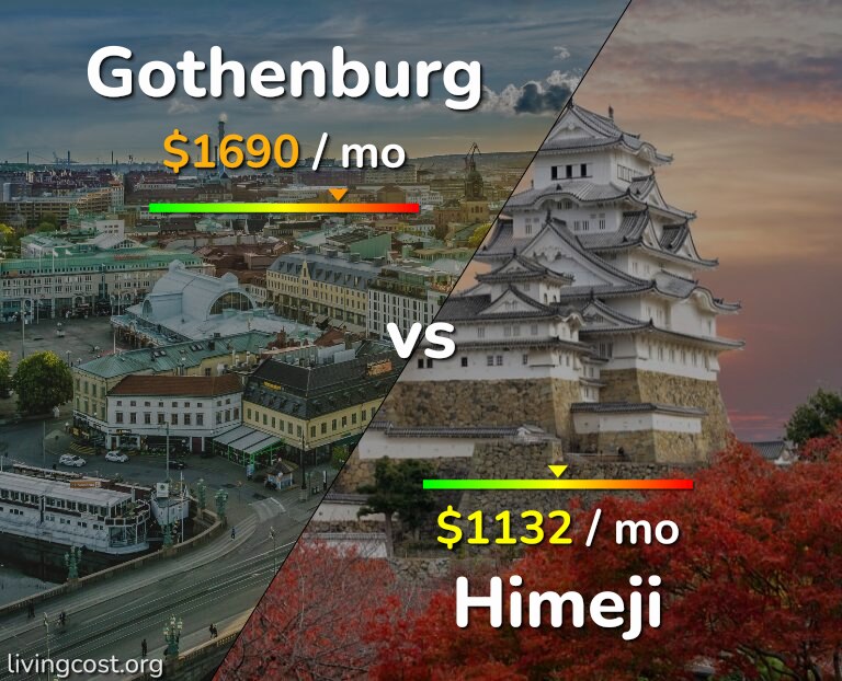 Cost of living in Gothenburg vs Himeji infographic