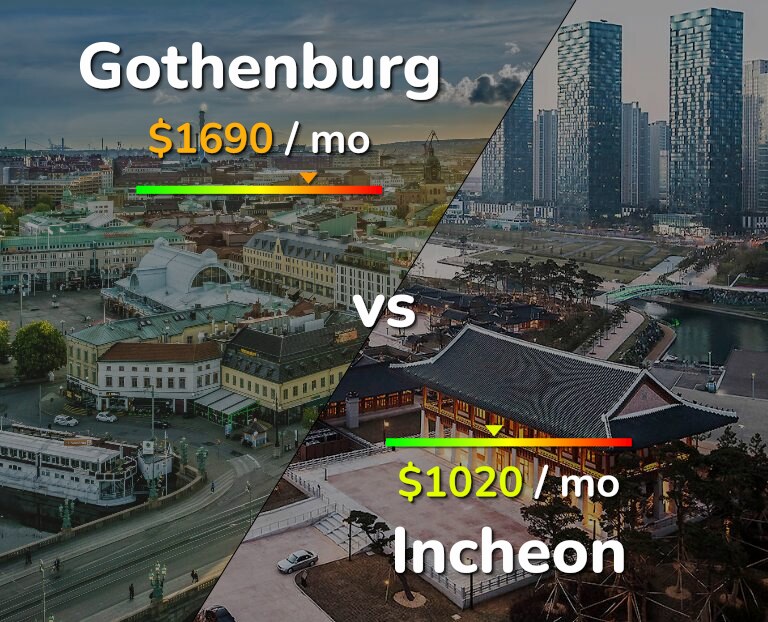 Cost of living in Gothenburg vs Incheon infographic