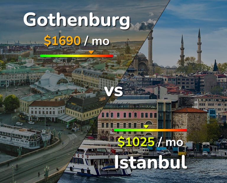 Cost of living in Gothenburg vs Istanbul infographic