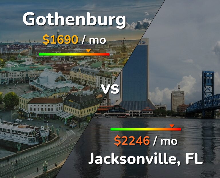 Cost of living in Gothenburg vs Jacksonville infographic