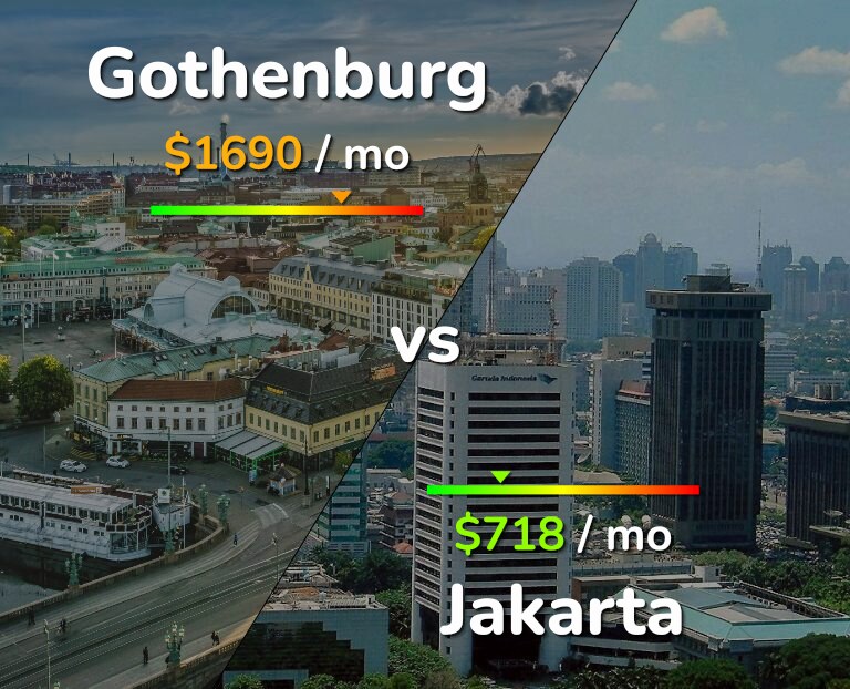 Cost of living in Gothenburg vs Jakarta infographic