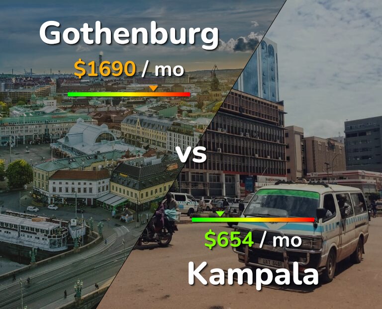 Cost of living in Gothenburg vs Kampala infographic