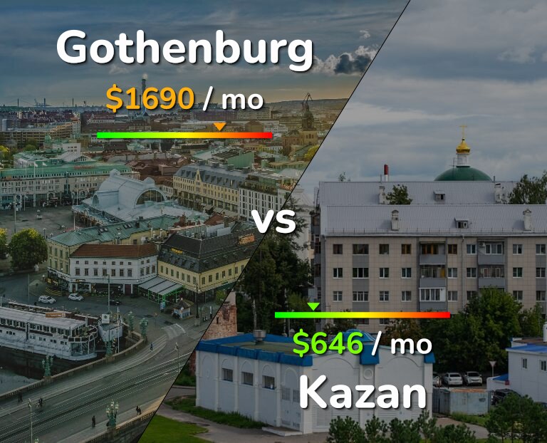 Cost of living in Gothenburg vs Kazan infographic