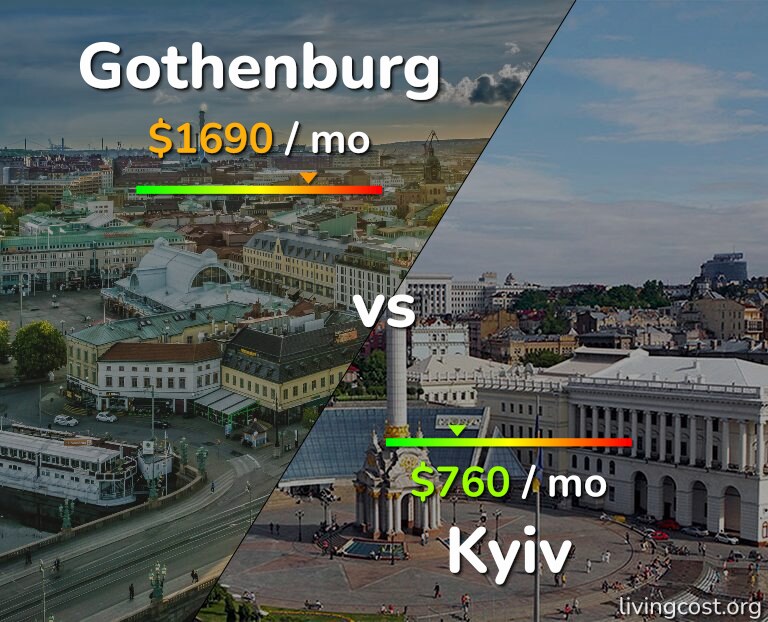 Cost of living in Gothenburg vs Kyiv infographic