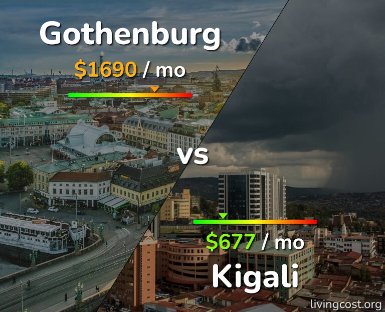 Cost of living in Gothenburg vs Kigali infographic