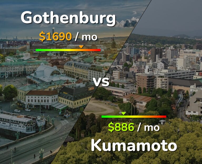 Cost of living in Gothenburg vs Kumamoto infographic