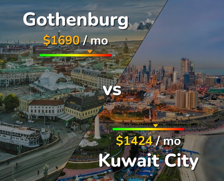 Cost of living in Gothenburg vs Kuwait City infographic