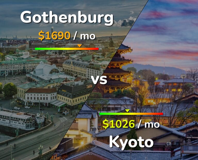 Cost of living in Gothenburg vs Kyoto infographic