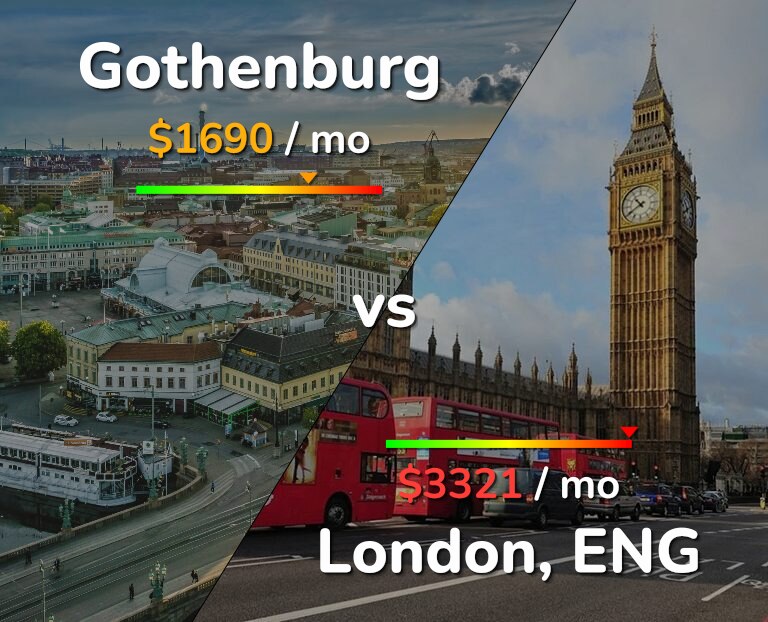 Cost of living in Gothenburg vs London infographic