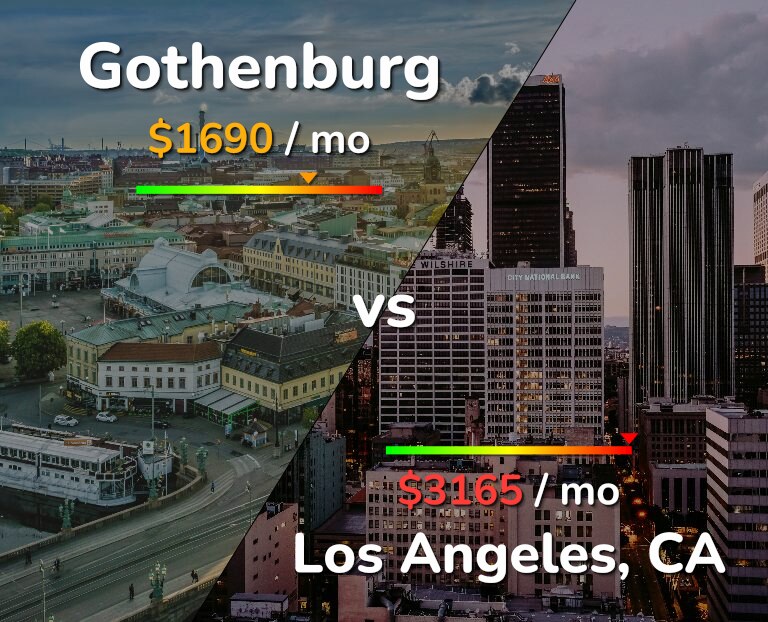Cost of living in Gothenburg vs Los Angeles infographic
