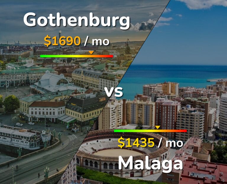 Cost of living in Gothenburg vs Malaga infographic