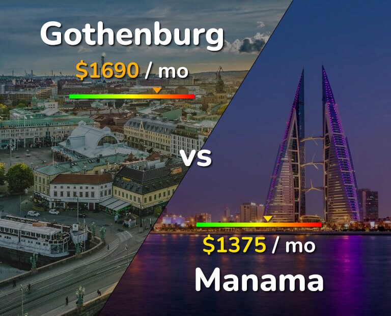 Cost of living in Gothenburg vs Manama infographic