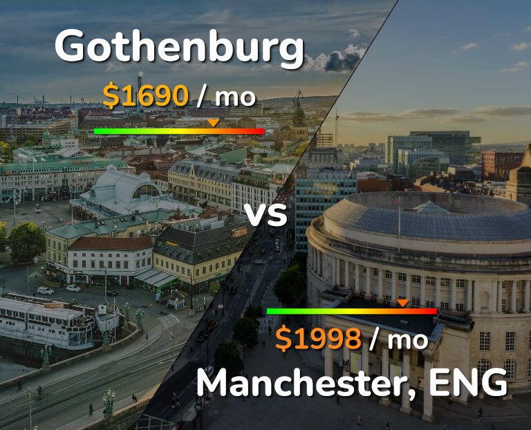 Cost of living in Gothenburg vs Manchester infographic
