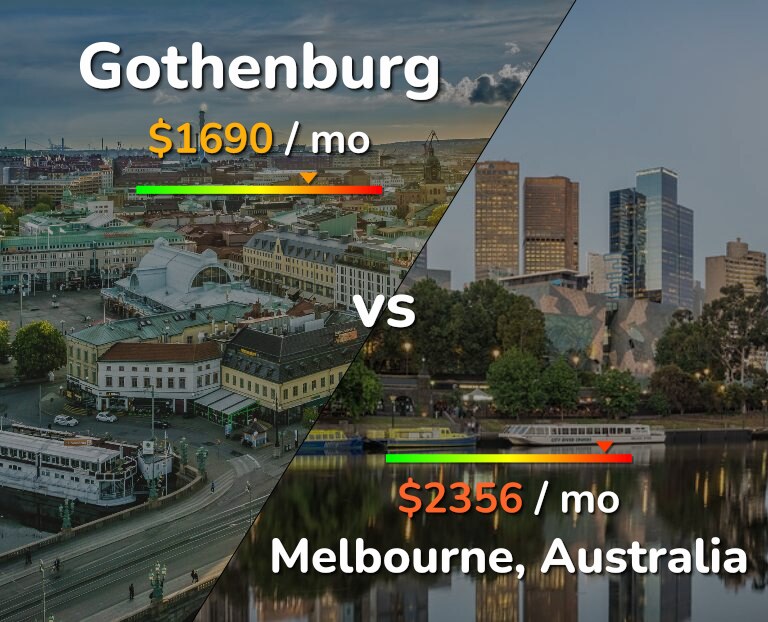 Cost of living in Gothenburg vs Melbourne infographic