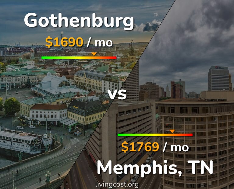 Cost of living in Gothenburg vs Memphis infographic