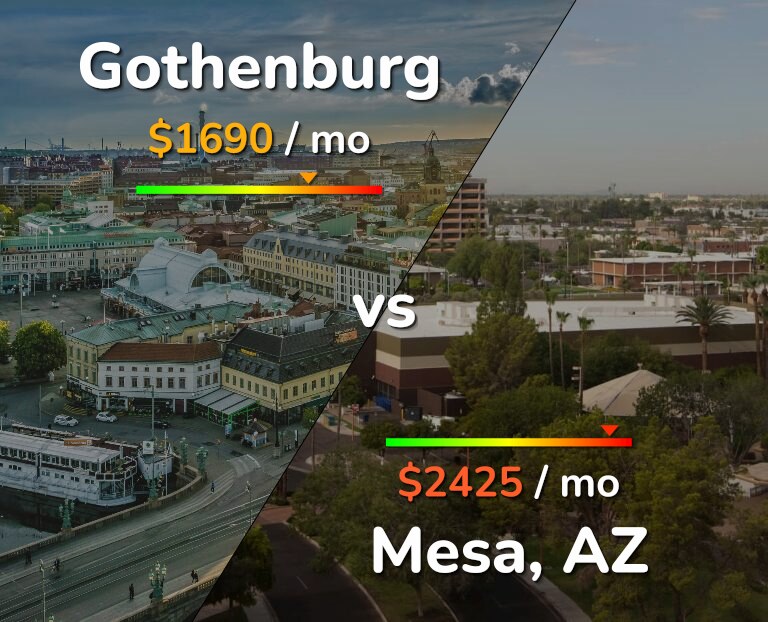 Cost of living in Gothenburg vs Mesa infographic