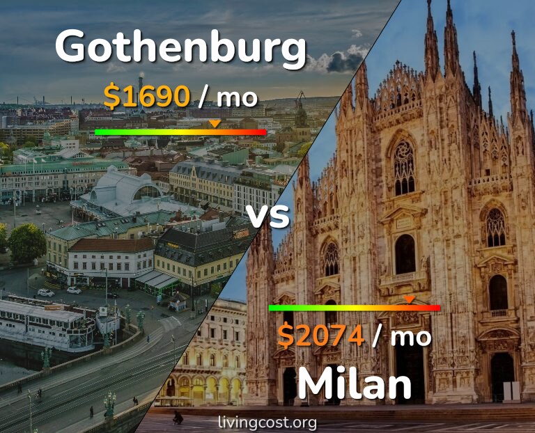 Cost of living in Gothenburg vs Milan infographic