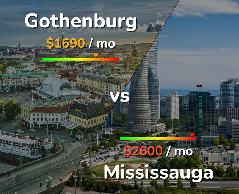 Cost of living in Gothenburg vs Mississauga infographic