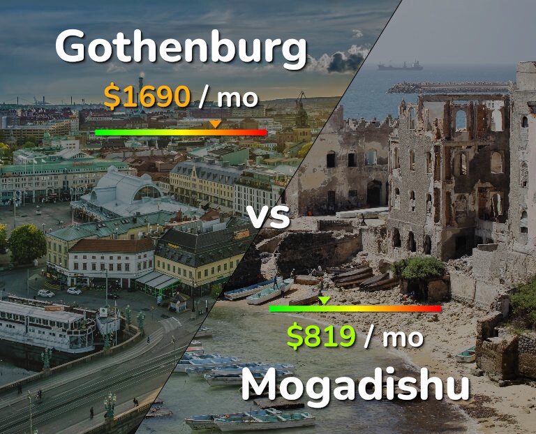 Cost of living in Gothenburg vs Mogadishu infographic