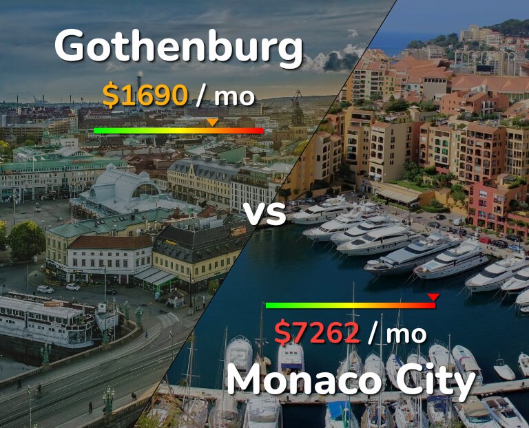 Cost of living in Gothenburg vs Monaco City infographic