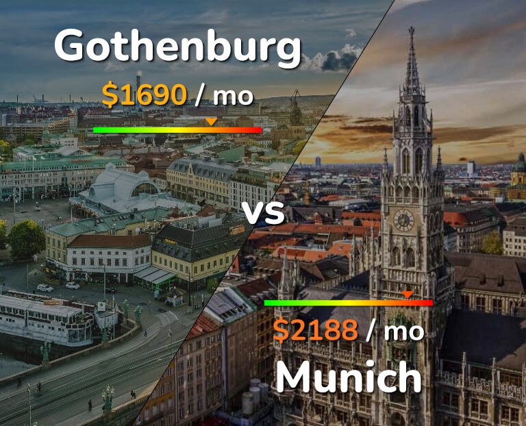 Cost of living in Gothenburg vs Munich infographic