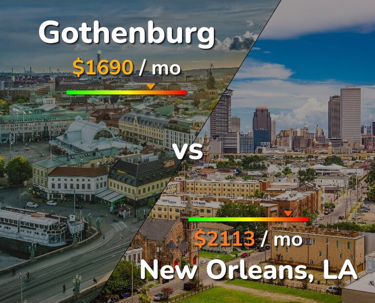 Cost of living in Gothenburg vs New Orleans infographic