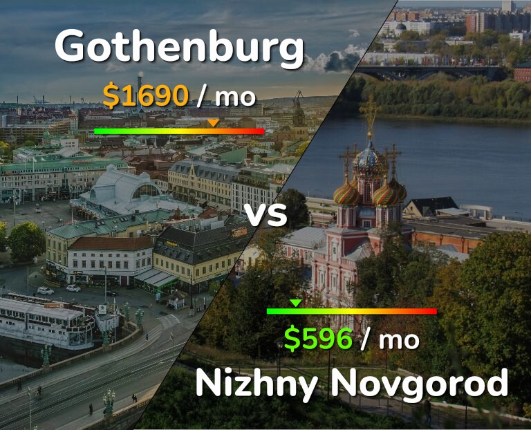 Cost of living in Gothenburg vs Nizhny Novgorod infographic