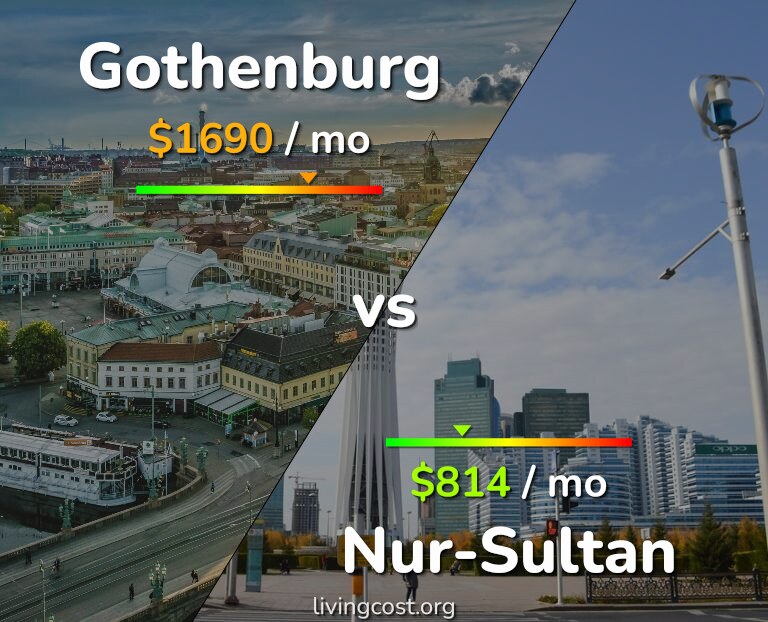 Cost of living in Gothenburg vs Nur-Sultan infographic