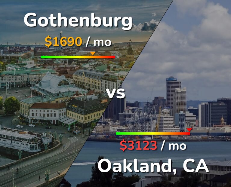 Cost of living in Gothenburg vs Oakland infographic