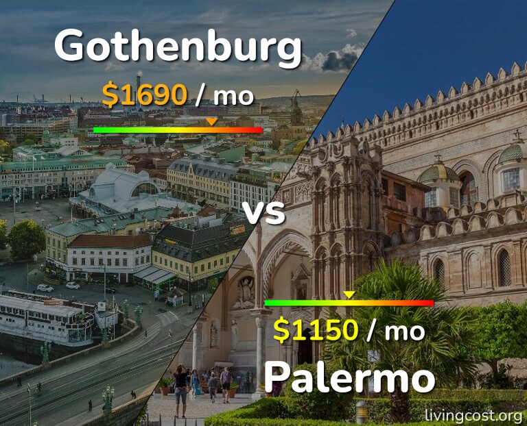 Cost of living in Gothenburg vs Palermo infographic