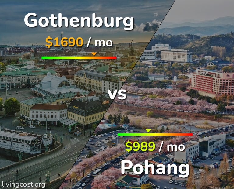 Cost of living in Gothenburg vs Pohang infographic