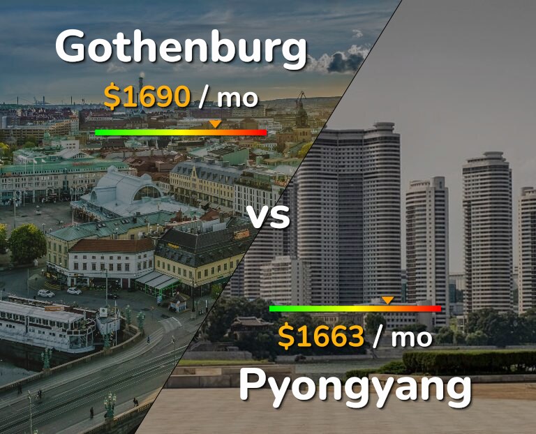 Cost of living in Gothenburg vs Pyongyang infographic