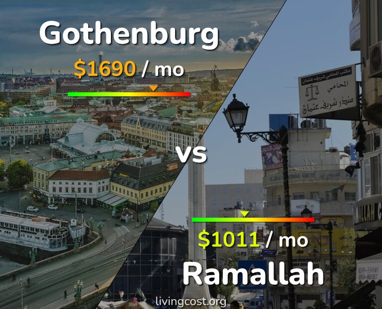 Cost of living in Gothenburg vs Ramallah infographic