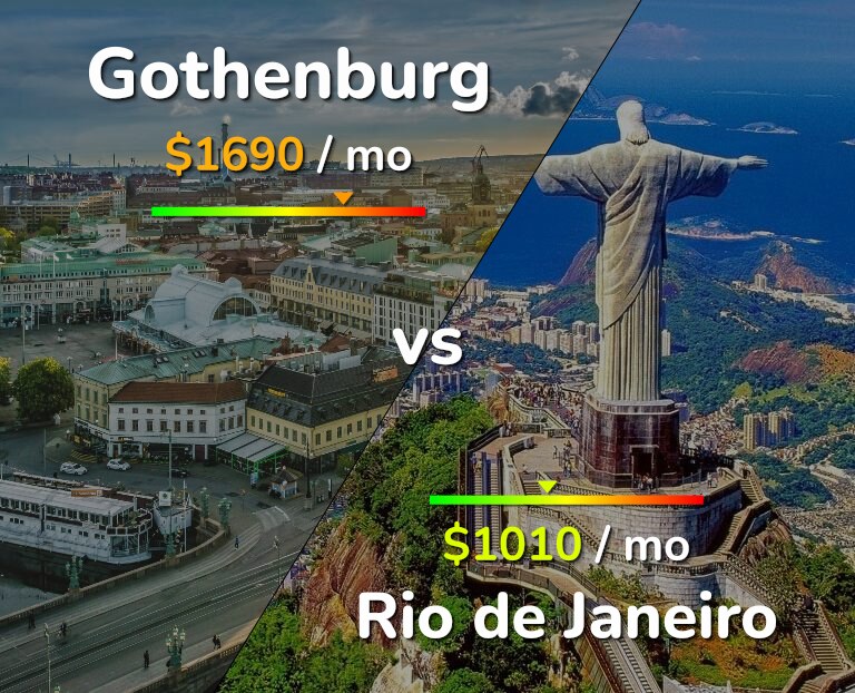 Cost of living in Gothenburg vs Rio de Janeiro infographic
