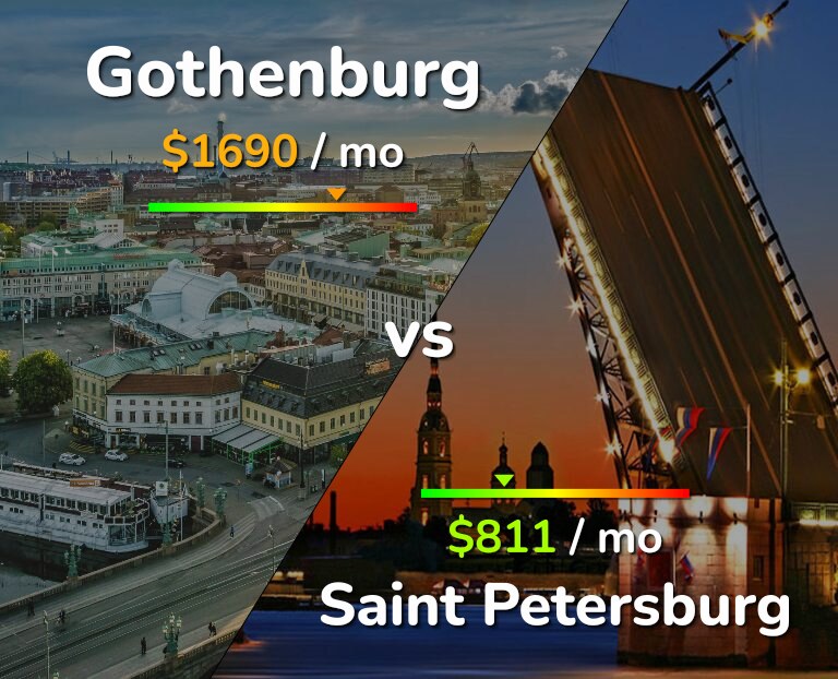 Cost of living in Gothenburg vs Saint Petersburg infographic