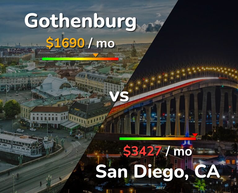 Cost of living in Gothenburg vs San Diego infographic