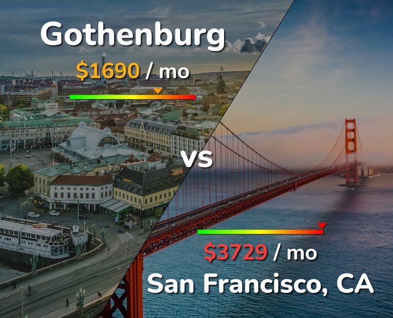 Cost of living in Gothenburg vs San Francisco infographic