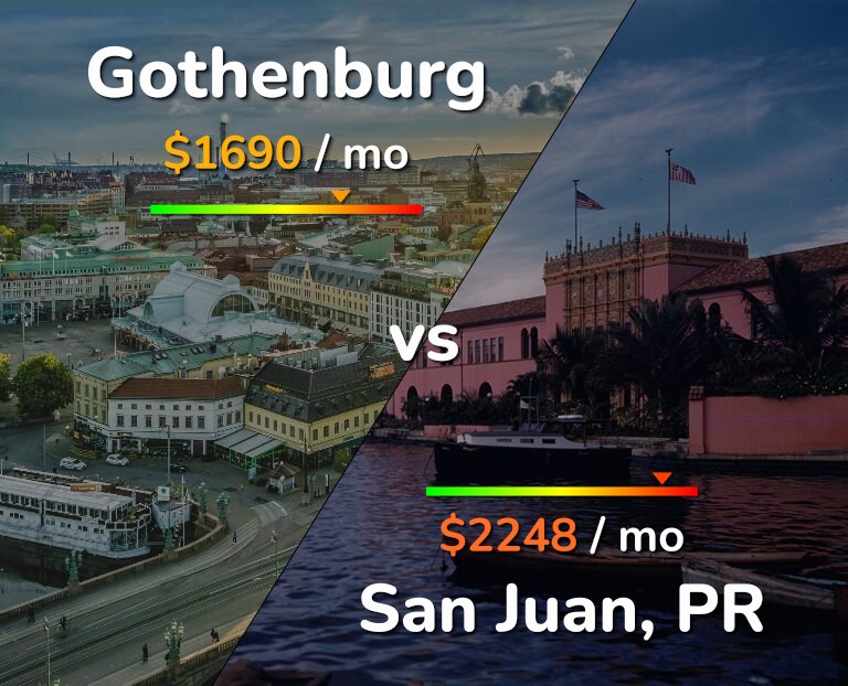 Cost of living in Gothenburg vs San Juan infographic