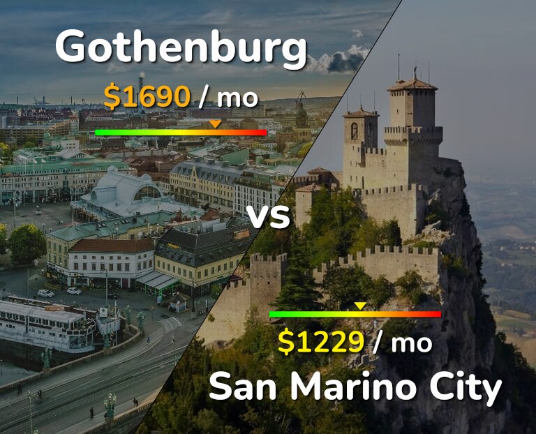 Cost of living in Gothenburg vs San Marino City infographic