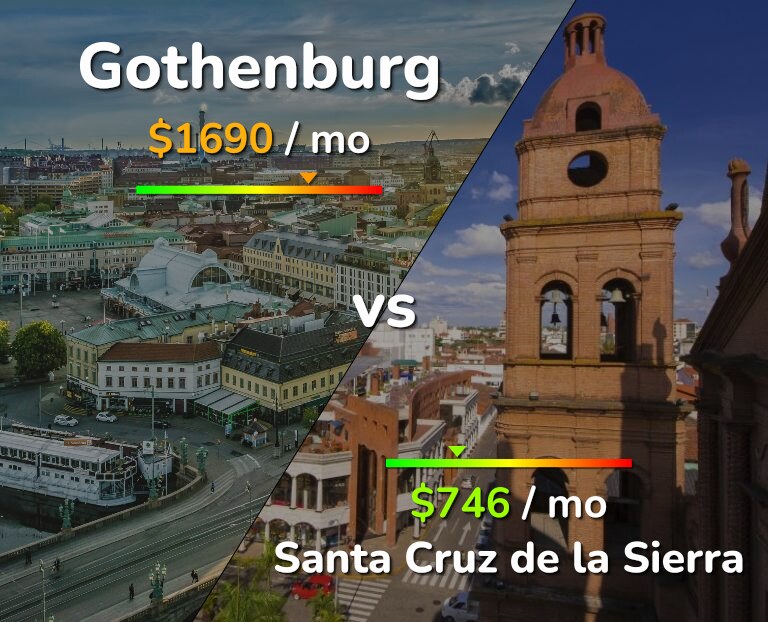 Cost of living in Gothenburg vs Santa Cruz de la Sierra infographic