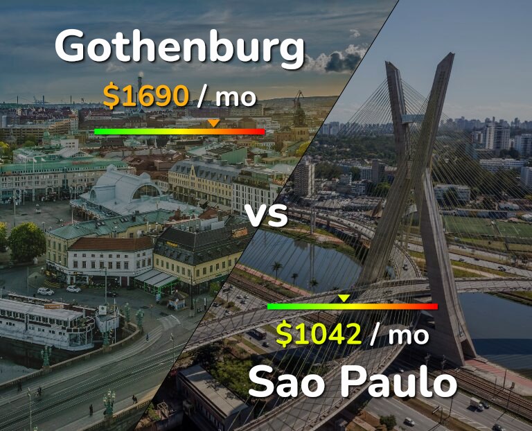 Cost of living in Gothenburg vs Sao Paulo infographic