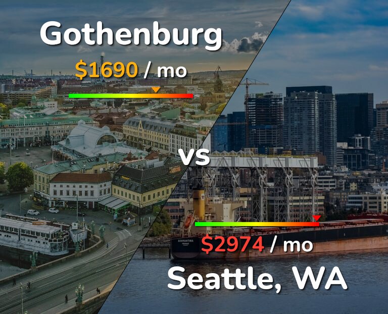 Cost of living in Gothenburg vs Seattle infographic