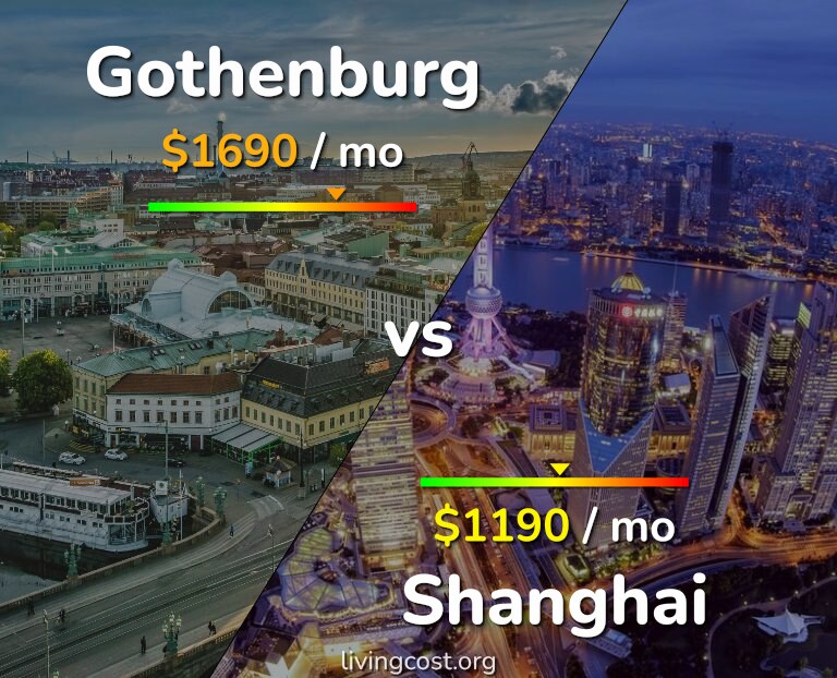 Cost of living in Gothenburg vs Shanghai infographic